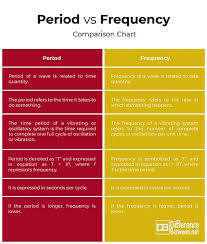 Difference Between Science Mathematics Frequencies
