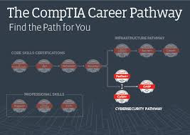The Comptia Cybersecurity Career Pathway 2019 Refresh