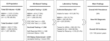 How much does a covid test cost? Targeting The Hiv Epidemic In South Africa The Need For Testing And Linkage To Care In Emergency Departments Eclinicalmedicine