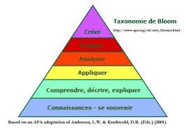 Fig1bloom Blooms Taxonomy Critical Thinking Skills Taxonomy Of Learning