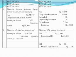 Kemudian beri keterangan dititipkan ke agen. Penjualan Konsinyasi Consignment Sales Ppt Download