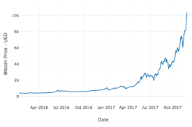 Transferring yahoo finance price and volume history to a csv file. Bitcoin Price Usd Trend Chart From 2016 To 2017