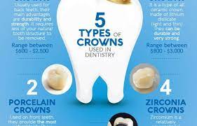 Dental insurance makes dental care more affordable! Types Of Dental Crowns And Cost A Complete Guide 2021