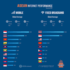 While malaysia does not offer the fastest broadband internet services in the world, malaysia has services with speeds faster than most people would need. Survey Malaysia Ranks In Bottom Half Of Mobile Internet Speed List Among Asean Countries News Rojak Daily