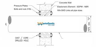 sealing pipes through concrete walls and floors