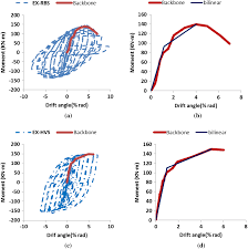 Learn vocabulary, terms and more with flashcards, games and other study tools. Figure 18 An Experimental And Numerical Investigation Of Reduced Beam Section Connections With Horizontal And Vertical Web Stiffeners Springerlink