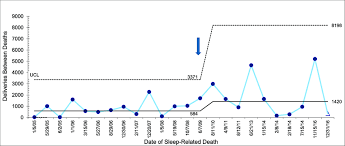 control chart of the quarterly number of deliveries between