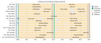 Confirmations Of Barack Obama S Cabinet Wikipedia