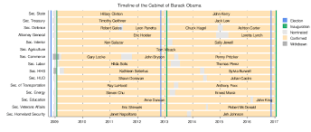 The president _the united states on official occasions. Confirmations Of Barack Obama S Cabinet Wikipedia