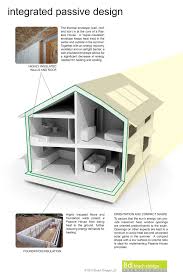This Diagram Breaks Down Passive Design Into The Three Basic Parts Of A Building Roof Walls Foundation Passive House Passive House Design Passive Design