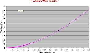 Ingrid West Machinery Ltd Recommended Tension Calculations