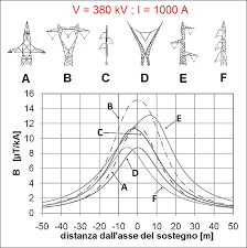 Tipi di tralicci alta tensione. Come Misurare I Campi Di Elettrodotti Inquinamento Italia