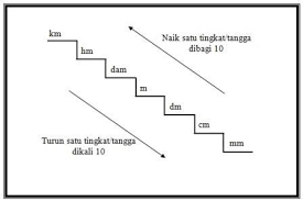 Contohnya, anda memiliki tanah berbentuk persegi panjang dengan ukuran yang tertera adalah panjang 5 cm. Sebidang Tanah Berbentuk Persegipanjang Digambar Dengan Skala 1 400 Jika Panjangdan Lebar Pada Brainly Co Id