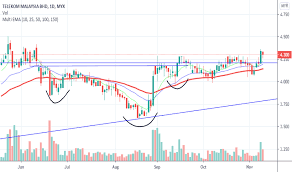 Find the latest telekom malaysia berhad (mytef) stock quote, history, news and other vital information to help stocks resume declines, nasdaq underperforms as tech shares extend drop. Tm Stock Price And Chart Myx Tm Tradingview