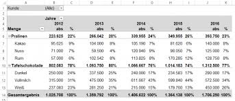 Excel Tipp Pivottabellen Wie Sie Absolute Und Relative Werte In Einer Pivottabelle Darstellen Konnen C4b