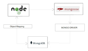 Mongoose - Naukri Code 360