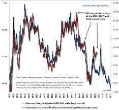 Assuming dividends grow at 2% a year for the next 12 years. S P 500 At 2 030 In 2030 Seeking Alpha