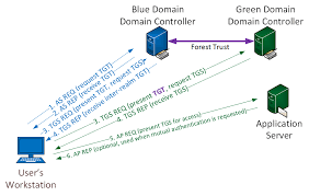 It S All About Trust Forging Kerberos Trust Tickets To Spoof Access Across Active Directory Trusts Active Directory Security