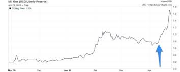 Bitcoin To Usd Exchange Rate History