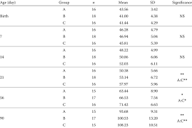 Beef production from jersey cattle, massey university, 2001 fact that these fatty acids, once seen as cholesterol neutral, are now considered cholesterol lowering and are preferable to high levels of polyunsaturated fats. Live Body Weight Of Calves Kg Download Table