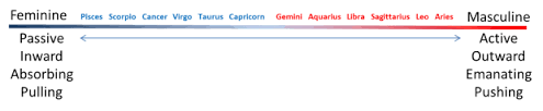We must make an attempt to imbibe the strengths of both, the masculine and the nobody can express love and care better than a mother. Masculine Feminine Signs Are You More Masculine Or Feminine South Florida Astrologer Personality Relationship Astrology