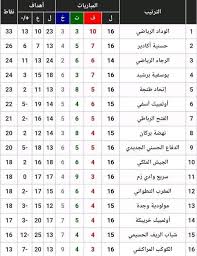 ان الدوري السعودي لرياضة كرة القدم هو أهم بطولة لـكرة القدم داخل المملكة العربية السعودية , ابتدأ الدوري بطريقة مشتتة و مقسمة في المناطق السعودية , ثم قاموا بتوحيده في عام 1976 ميلادي و سمي. Sport B Darija ØªØ±ØªÙŠØ¨ Ø§Ù„Ø¯ÙˆØ±ÙŠ Ø§Ù„Ù…ØºØ±Ø¨ÙŠ Ù„Ø­Ø¯ Ø§Ù„Ø§Ù† Facebook