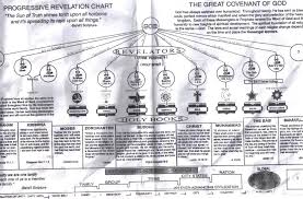 Chart Of Progressive Revelation Adam Noah Sabean