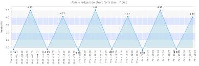 Abiels Ledge Tide Times Tides Forecast Fishing Time And