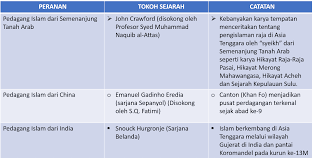 T4b4 kbsm penyebaran islam dan reaksi masyarakat di makkah. Pengajian Malaysia Teori Dan Faktor Kedatangan Islam Ke Asia Tenggara