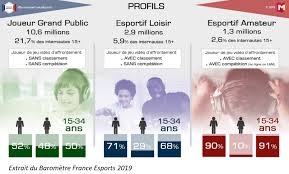 Jul 16, 2021 · le esport, ce n'est pas que la vitrine que constituent les compétitions. E Sport Et Territoires Une Equation Gagnante Groupe Caisse Des Depots