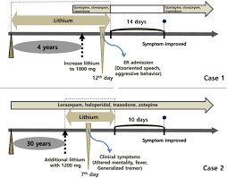 The lithium shared care guideline from tewv has been updated to recommend six monthly checks as per nice guidance. Lithium Induced Reversible Splenial Lesion In Neuroleptic Malignant Syndrome Like Symptoms Two Case Reports Bmc Neurology Full Text