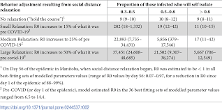 Current travel restrictions and exemptions when moving between some provinces and territories. Plos One Relaxation Of Social Distancing Restrictions Model Estimated Impact On Covid 19 Epidemic In Manitoba Canada