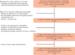 Figure 1 From Eosinophilic Gastritis In Children