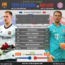 Comparing with de gea (73.4 percent of shots saved) and courtois (71.1 percent, both stats accurate as of december. Barcelona Vs Bayern Is Neuer Now The Superior German Goalkeeper