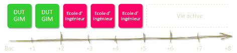 En effet, 19% des étudiants admis en première année du cycle ingénieur sont titulaires d'un dut ou d'un bts. Les Ecoles D Ingenieurs Iut Gim