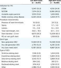 Image result for DAPT Score