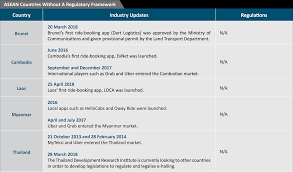 Third party, fire and theft; Regulating E Hailing In Malaysia Is There Over Regulation Asia Law Portal