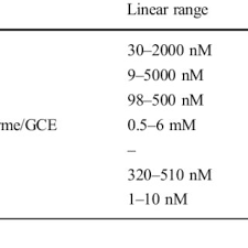 With an lsm pascal, lsm 510 or a ccd camera. Pdf Aptamer Based Biosensor For Detection Of Phenylalanine At Physiological Ph