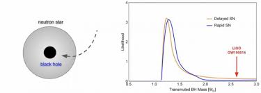 Based on quantum gravity, physicists have worked out new, much more stringent upper and lower mass limits of dark matter particles. Establishing The Origin Of Solar Mass Black Holes And The Connection To Dark Matter Eurekalert Science News