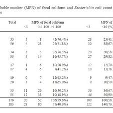 Most Probable Number Mpn Of Fecal Coliform And Escherichia