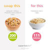 For fairly few calories, you score a balance of protein, fat, and fiber. 1