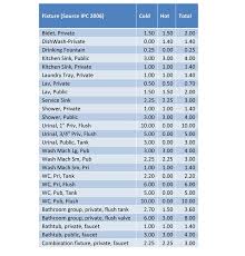 domestic water piping design guide how to size and select