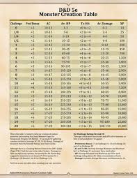 Rpg Sandbox Emberdm D D 5e Monster Creation Table Version 2 Here S A In 2020 Dungeons And Dragons Rules Dungeons And Dragons Homebrew Dnd Monsters