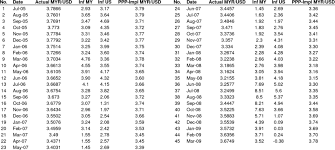Maybe you would like to learn more about one of these? Estimated Ppp Implied Exchange Rate Download Table