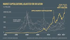 How Apples Market Value Stacks Up Vs Past Mega Stocks