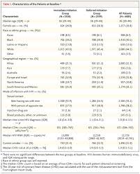 Initiation Of Antiretroviral Therapy In Early Asymptomatic