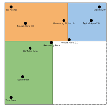 Charts Where You Fall On The Alpha Beta Scale The