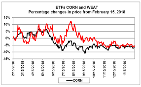 Corn Can Grow Profitable Pairs Plays