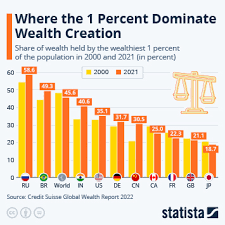 Chart: The Global Wealth Pyramid | Statista