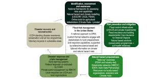 The privacy act requires each agency to publish notice of its systems of records in the federal register. 11 Building Agricultural Resilience To Extreme Floods In The United States Building Agricultural Resilience To Natural Hazard Induced Disasters Insights From Country Case Studies Oecd Ilibrary